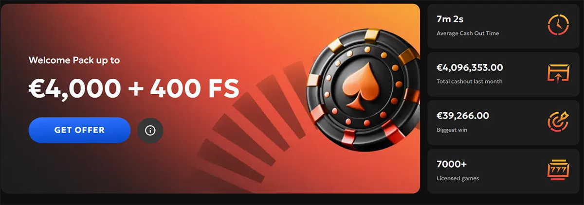 Welcome offer panel reading “Welcome Pack up to €4,000 + 400 FS” with a blue “Get Offer” button and poker chip graphic, next to stats showing 7m 2s average cash-out time, €4,096,353 total cashout last month, €39,266 biggest win, and 7000+ licensed games.